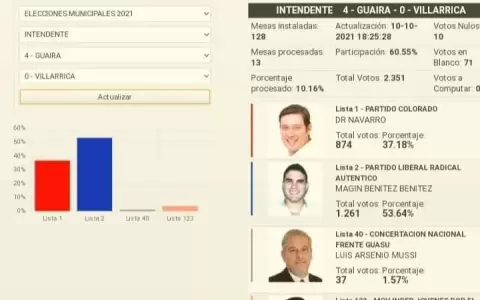 Guair�: Candidato liberal en Villarrica va pisando fuerte