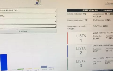 Colorados y liberales acaparan concejal�as en Central