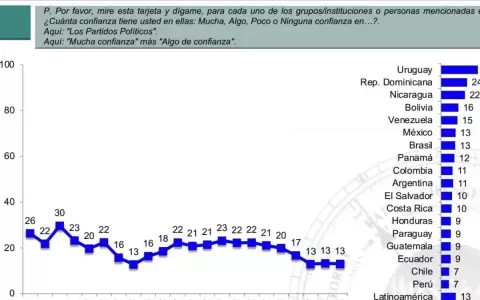 Paraguay, entre los pa�ses latinoamericanos de menor confianza hacia partidos pol�ticos