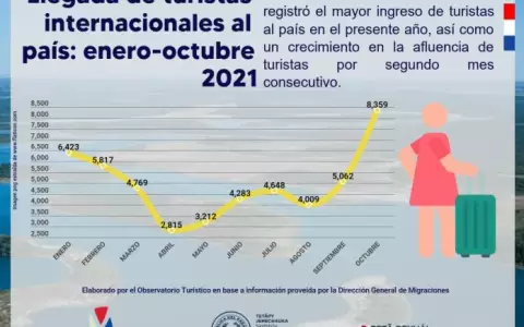 Senatur registra 65 % de aumento de turistas en octubre de este a�o