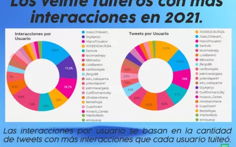 Tuiteros e influencers que generaron m�s interacciones en 2021