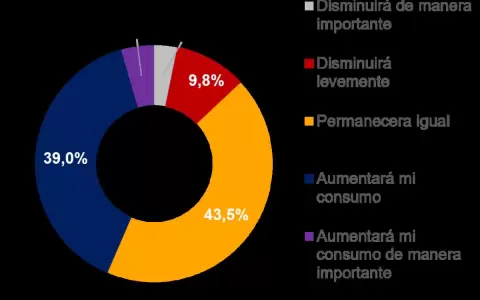 Una de cada tres familias sigue con consumo deprimido
