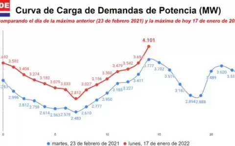 ANDE inform� que se registr� un nuevo r�cord de consumo de energ�a el�ctrica