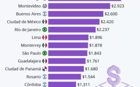 Santiago de Chile, la ciudad latina m�s cara para comprar un inmueble