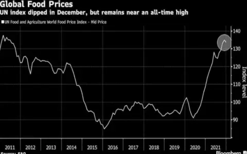 Precios de alimentos se desinflan a nivel global