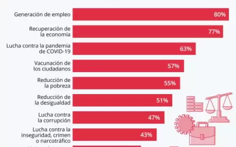 Temas econ�micos preocupan m�s que el Covid-19 a la poblaci�n
