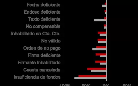 Pagos digitales empujan al cheque hacia su ocaso