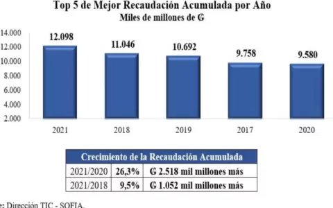 Aduanas recaud� casi USD 1.800 millones en 2021