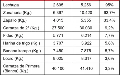 Precios hort�colas en disparada