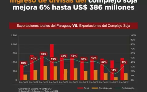 Soja representa m�s del 30 % de las exportaciones