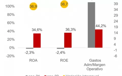Casas de cambio recuperan senda de ganancias