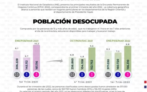 Recesi�n arroja a 86 mil paraguayos a filas del desempleo