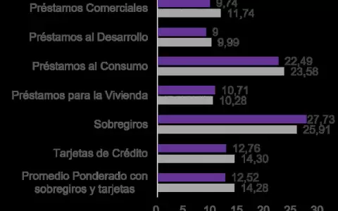 Acceder a cr�ditos bancarios se hace cada vez m�s costoso