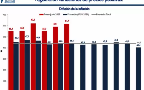 Dudoso informe oficial dice que precios subieron 6 % en semestre
