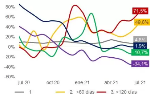 Atrasos en cuotas de cr�ditos bancarios en disparada