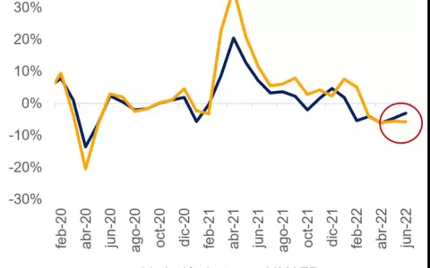 Econom�a se contrajo 3 % en primera mitad del a�o