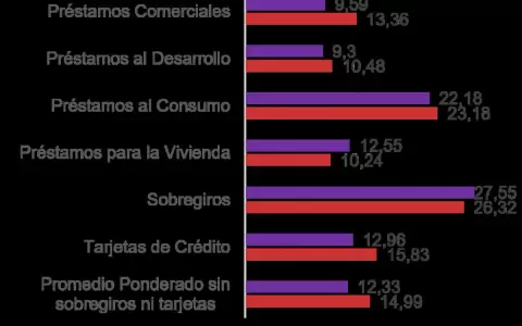 Cr�ditos m�s caros plantean nuevos desaf�os