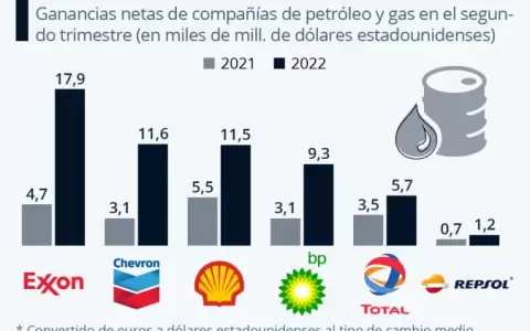 Petroleros con r�cord de USD 11.500 millones en ganancias