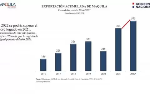 Maquiladoras generan m�s de 20 mil empleos formales