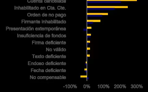M�s de 13.000 cheques sin fondo se emitieron en junio