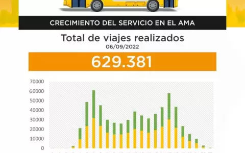 Setiembre registr� r�cord en oferta y demanda del transporte p�blico