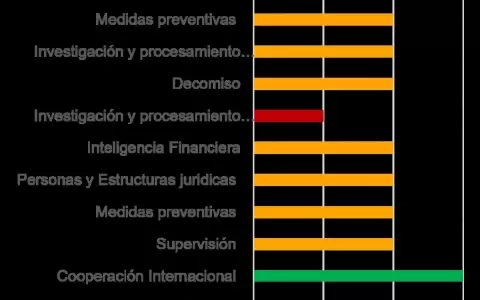 Fiscal�a: tal�n de Aquiles en la lucha contra lavado de activos