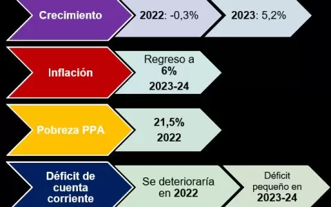 Banco Mundial avizora otro a�o p�rdido en lo econ�mico