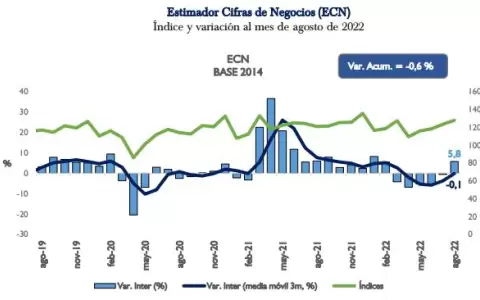 Luego de seis meses de ca�das, Paraguay registra n�meros positivos