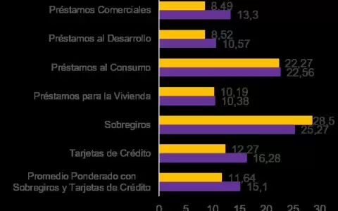 Costo del dinero no para de encarecerse