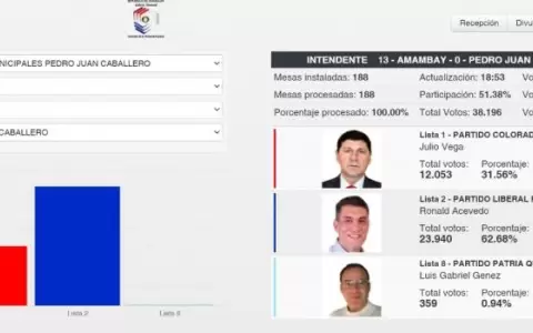 TREP demostr� efectividad tras municipales de PJC, dice el TSJE