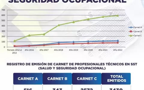 MTESS expidi� m�s de 3.400 carnets en salud y seguridad ocupacional