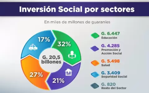 Gasto social se incrementa a un 7,1 % y alcanza los G. 21,9 billones