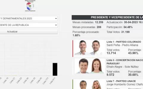 Pe�a con leve ventaja sobre Alegre en el TREP