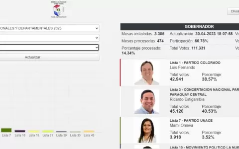 Conteo posiciona a la ANR en varias gobernaciones, menos en Central e Itap�a