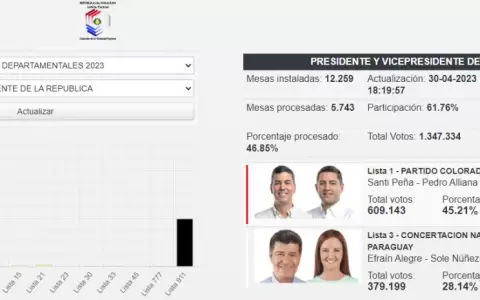 Con casi la mitad de votos escrutados, Pe�a se aleja de Alegre