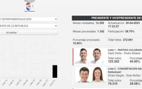 TREP: Pe�a ampl�a ventaja, Alegre se estanca y Payo se acerca al segundo lugar