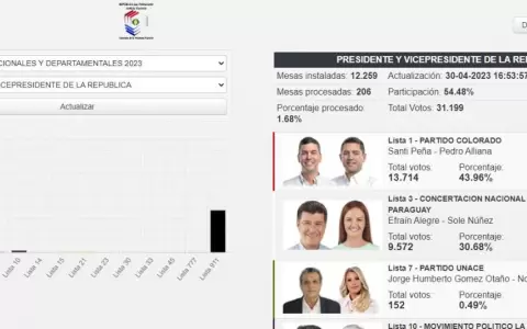 TREP ya inicia con las primeras cargas a minutos de haberse cerrado los locales