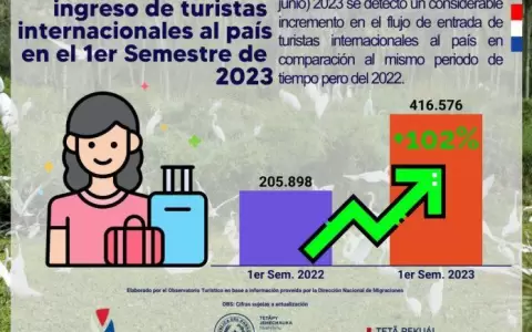 Observador tur�stico registra aumento del 102 % en llegada de turistas internacionales