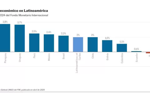 FMI espera desaceleraci�n econ�mica para Am�rica Latina y sit�a el crecimiento en un 2%