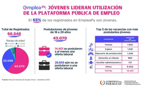 Ministra del Trabajo destaca avances y compromisos en el D�a de la Juventud
