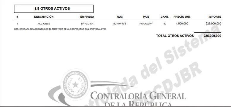 Carlina Aranda, intendenta de Mariano Roque Alonso, también reportó acciones en Bryco SA.