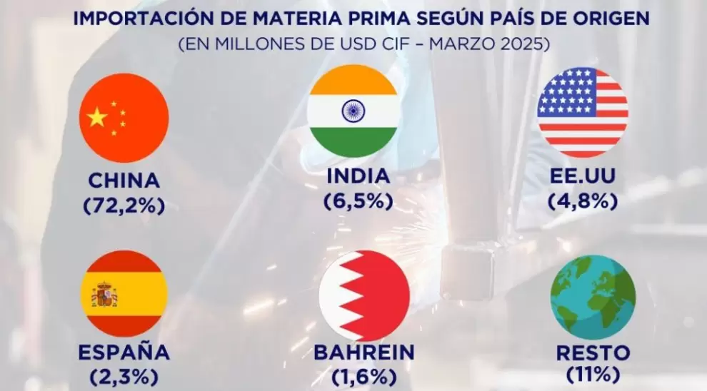importaciones