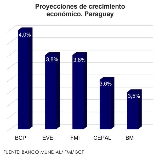 Proyecciones de crecimiento.