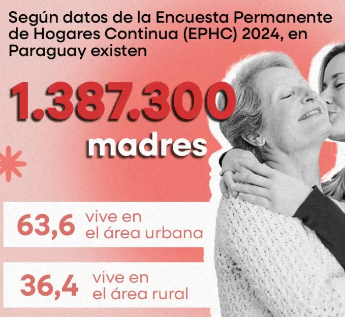 Datos revela cantidad de madres en paraguay.