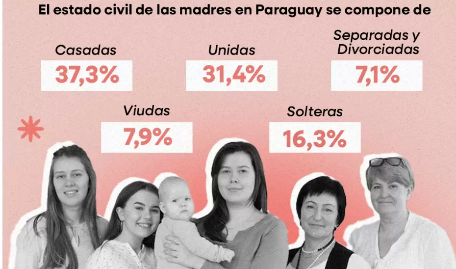 Estados civil de las madres en el Paraguay.