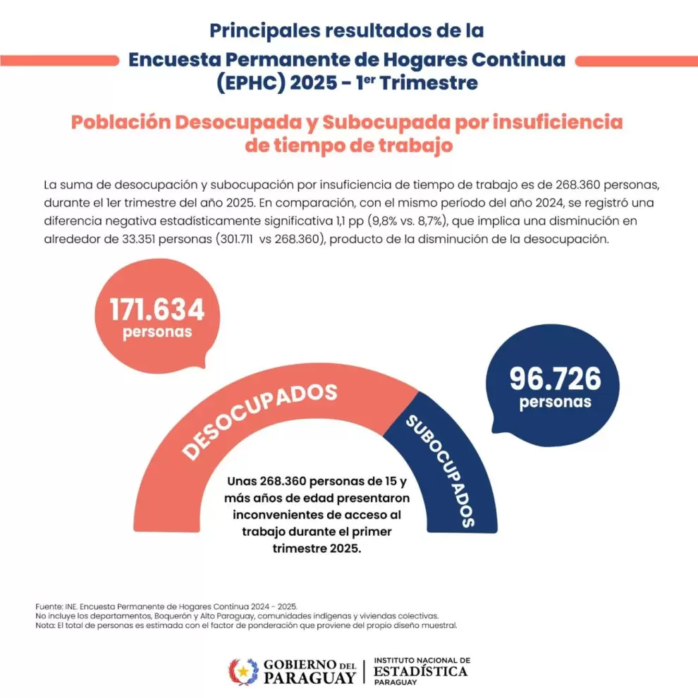 Datos sobre personas desocupadas a nivel pa�s.