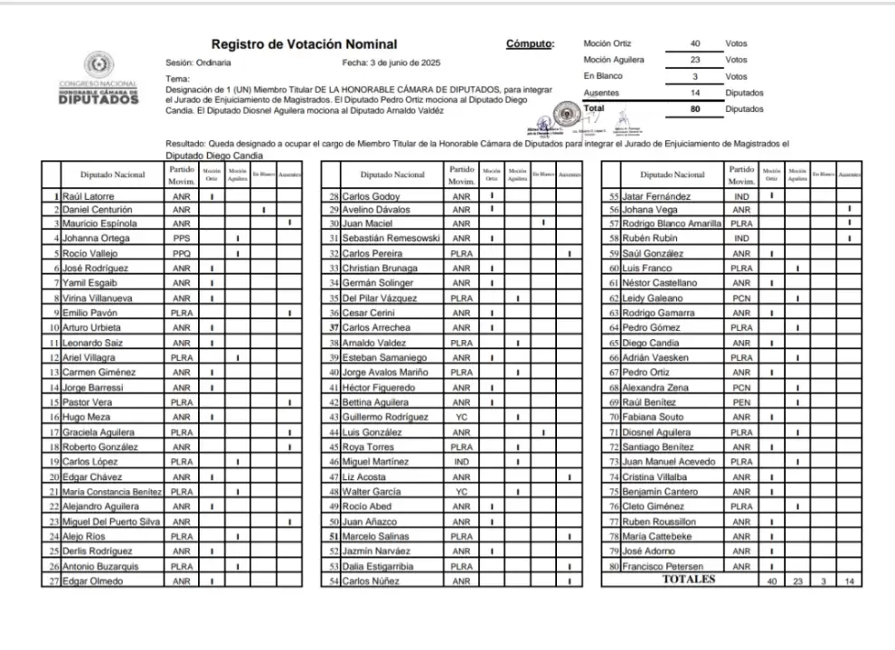 Votaci�n de Diego Candia.