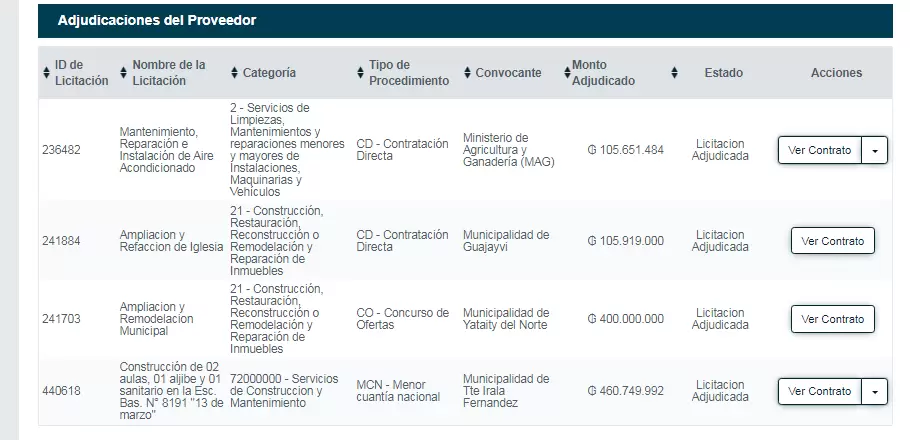 Algunas de las adjudicaciones a favor de la empresa "RCV Constructora" .