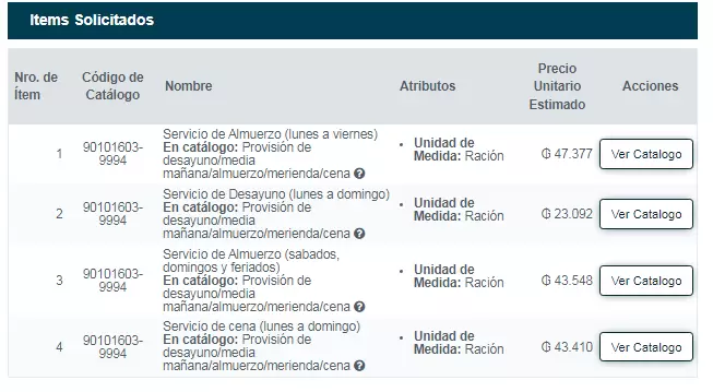 Detalles de los intems solicitados y la referencia por los alimentos que prev�n pagar.