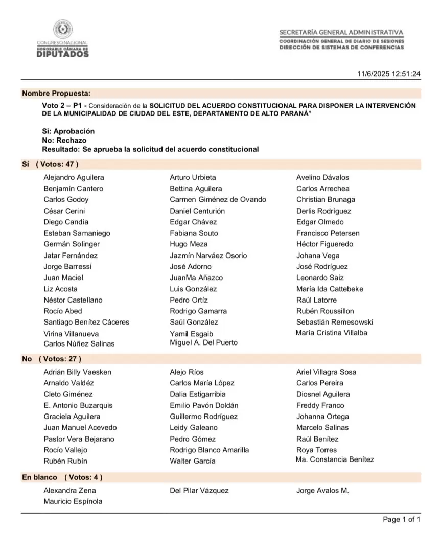 Así votaron los diputados al pedido de intervención de Ciudad del Este.